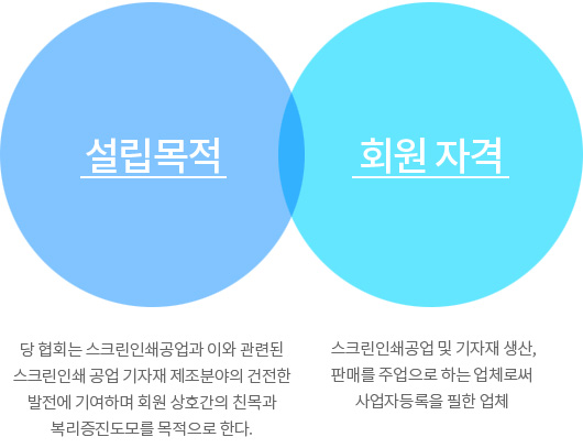 설립목적:당 협회는 스크린 인쇄공업과 이와 관련된 스크린 인쇄 공업 기자재 제조분야의 건전한 발전에 기여하며 회원 상호간의 친목과 복리증진도모를 목적으로 한다. 회원의자격:스크린인쇄공업 및 기자재 생산, 판매를 주업으로 하는 업체로써 사업자등록을 필한 업체 