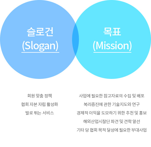 슬로건(Slogan):회원 맞춤 정책협회 자본 자립 활성화 발로 뛰는 서비스. 목표(Mission):사업에 필요한 참고자료의 수집 및 배포 복리증진에 관한 기술지도와 연구 경제적 이익을 도모하기 위한 추천 및 홍보 해외산업시찰단 파견 및 견학 알선 기타 당 협회 목적 달성에 필요한 부대사업
